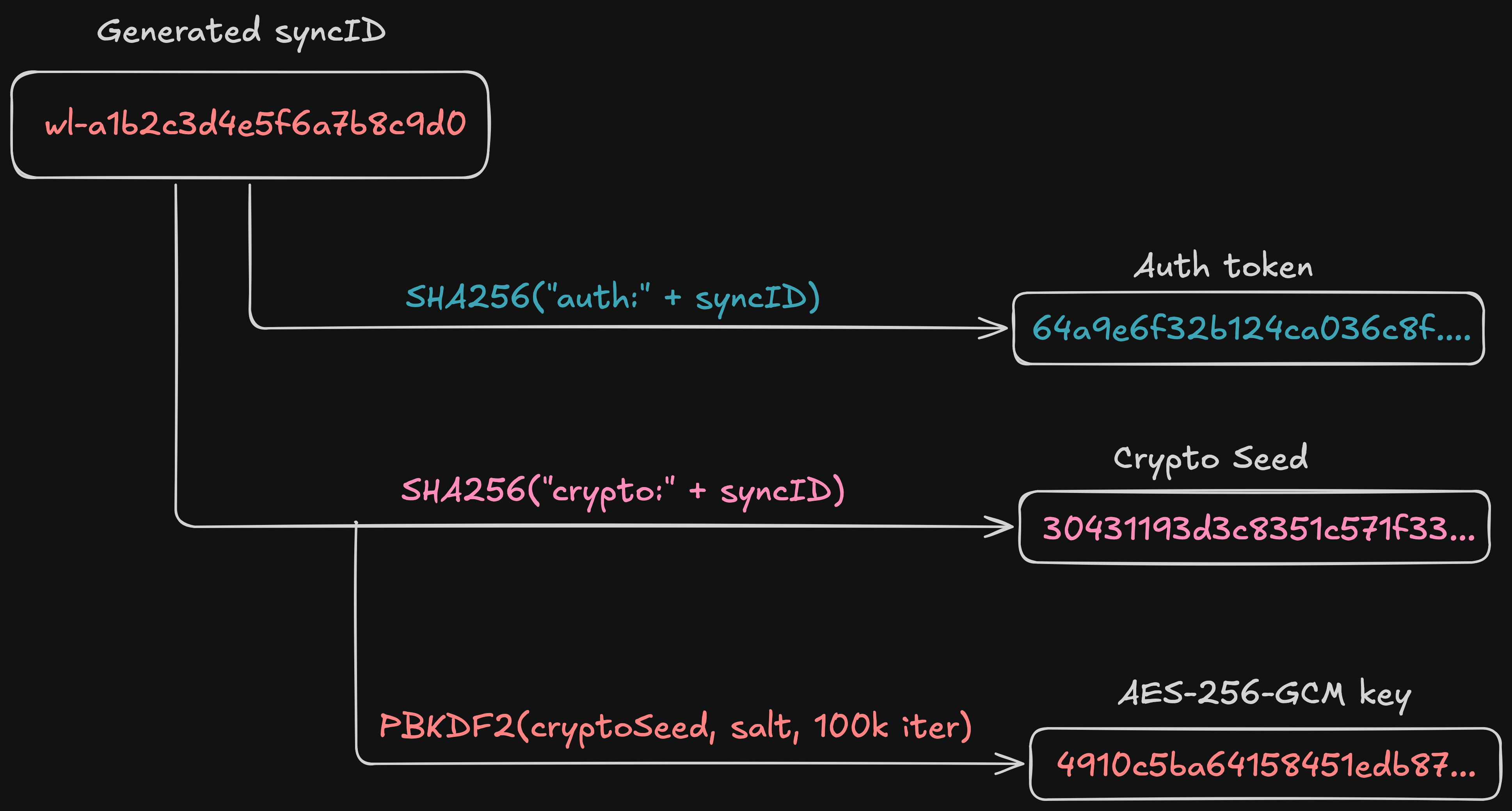 Deriving the AES key