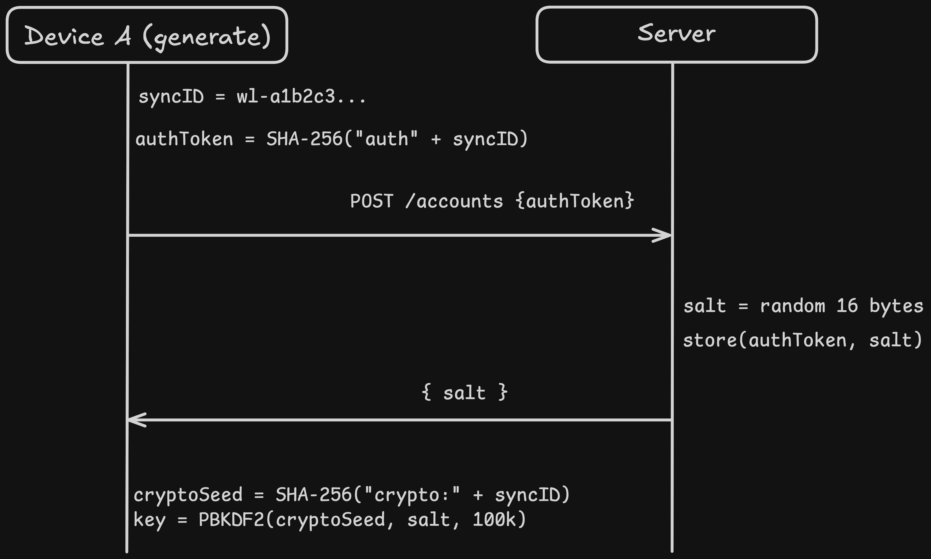 Account creation flow